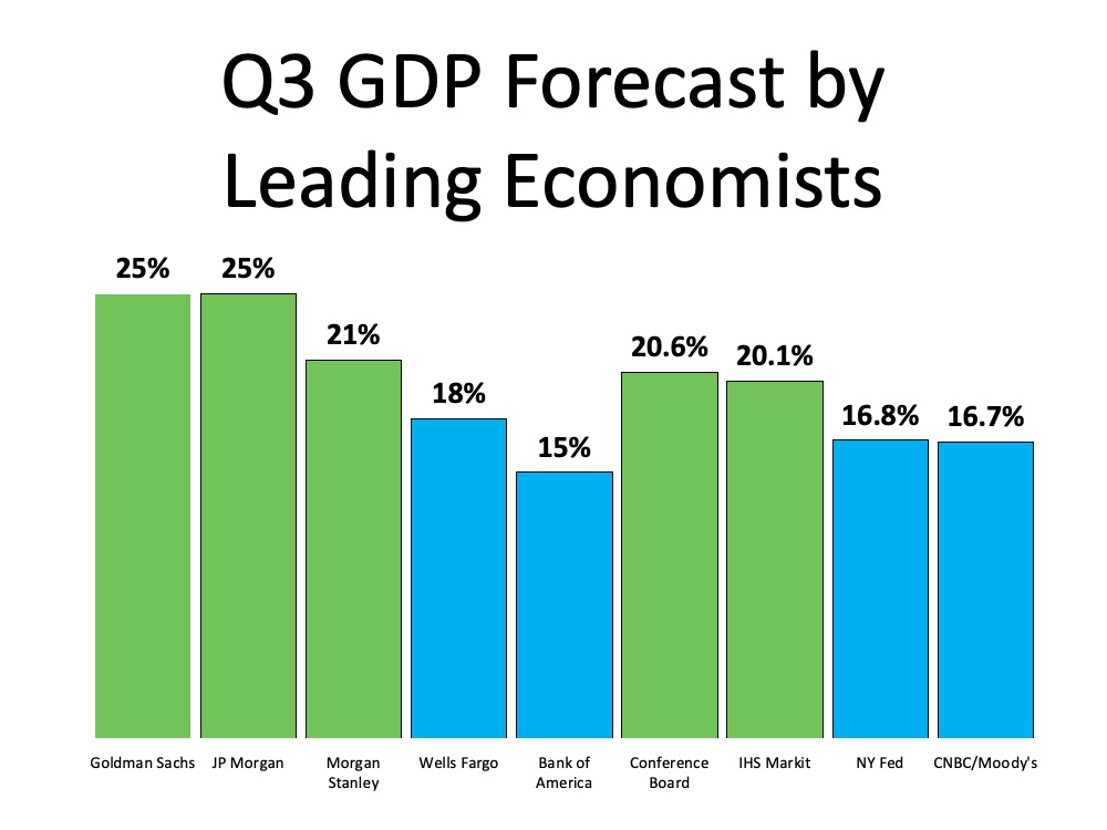 Economists Projecting Gdp Growth In Third Quarter Of 2020 Sibor Blog