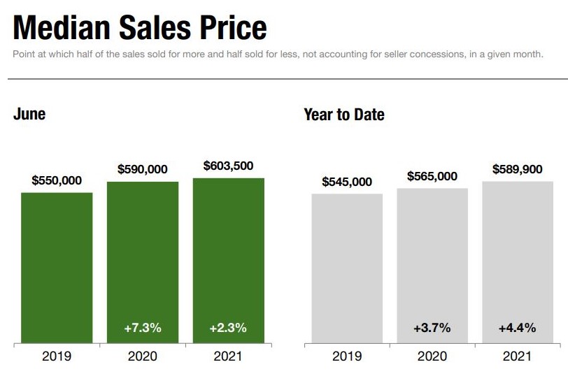 Staten Island Home Prices at Record Highs As Buyers Embrace Low Mortgage Rates