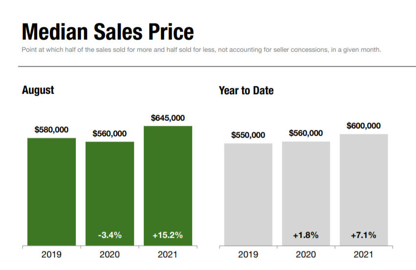 Report: Staten Island Home Prices Continue to Climb | SIBOR Blog