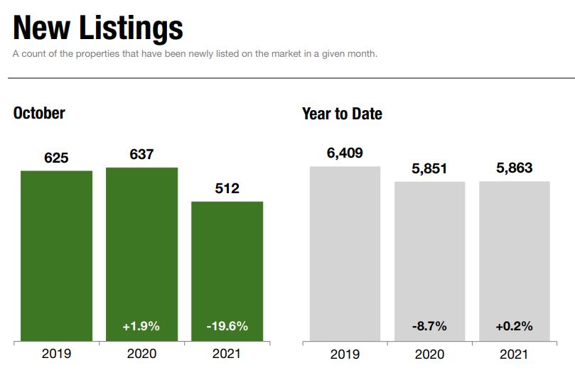 Number of New Staten Island Home Listings Easing Above Last Year’s Level